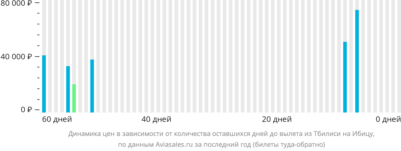 Динамика цен в зависимости от количества оставшихся дней до вылета из Тбилиси на Ибицу