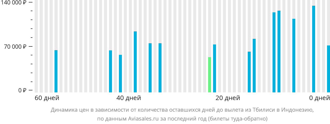 Динамика цен в зависимости от количества оставшихся дней до вылета из Тбилиси в Индонезию