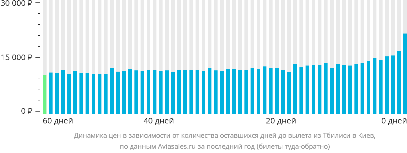 Динамика цен в зависимости от количества оставшихся дней до вылета из Тбилиси в Киев