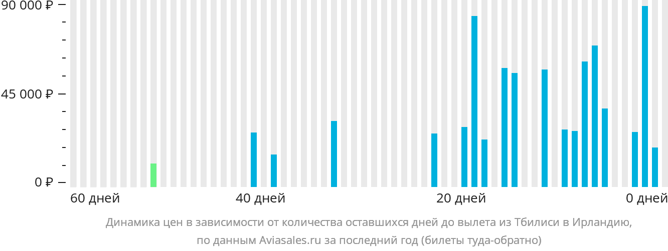 Динамика цен в зависимости от количества оставшихся дней до вылета из Тбилиси в Ирландию