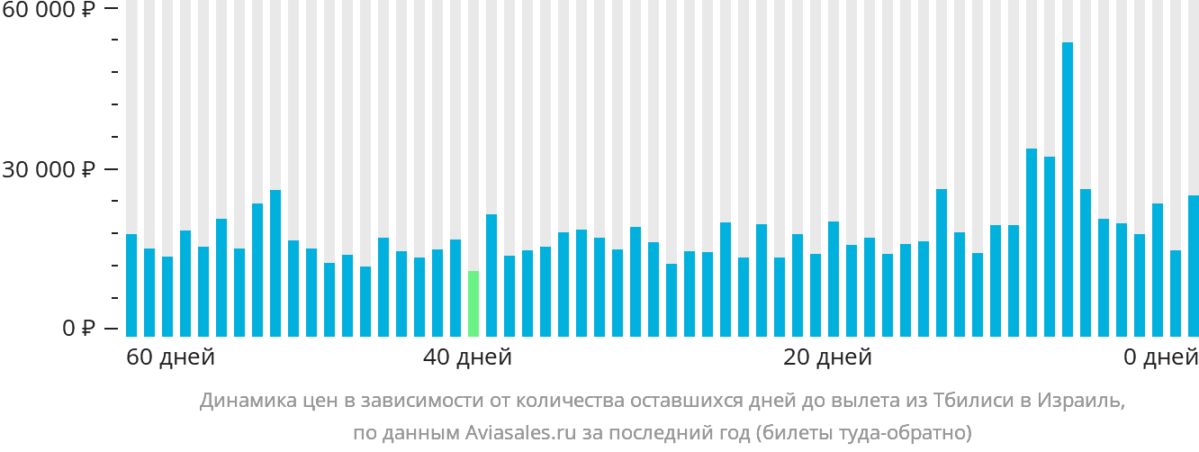 Динамика цен в зависимости от количества оставшихся дней до вылета из Тбилиси в Израиль