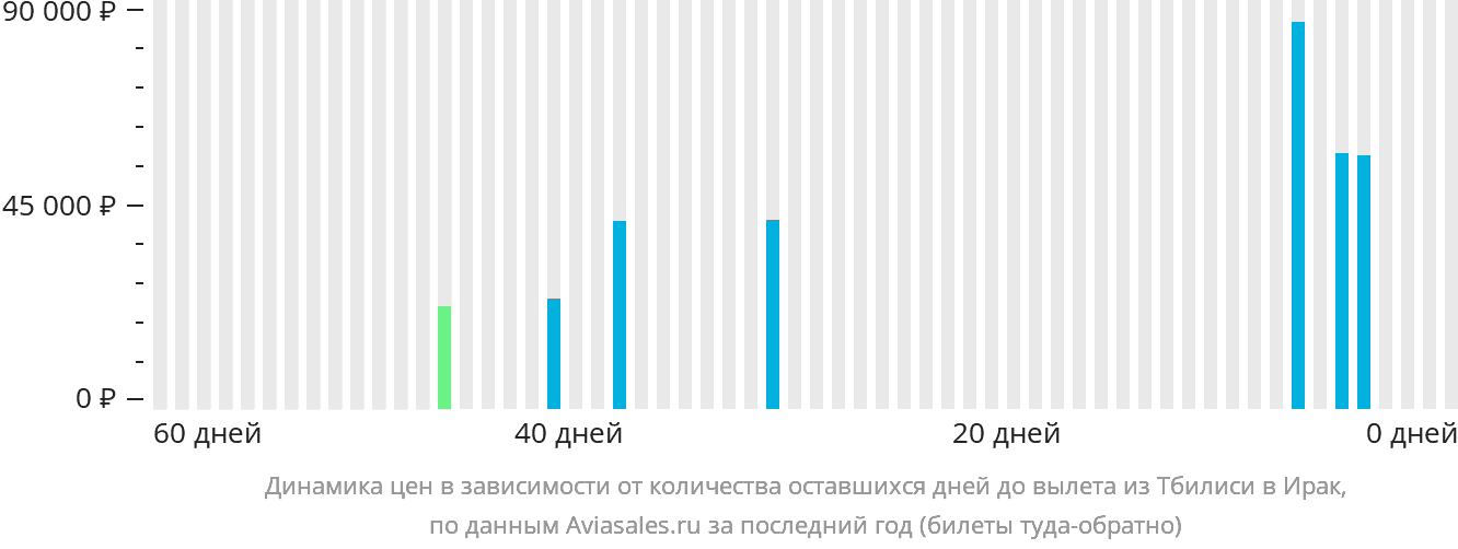 Динамика цен в зависимости от количества оставшихся дней до вылета из Тбилиси в Ирак