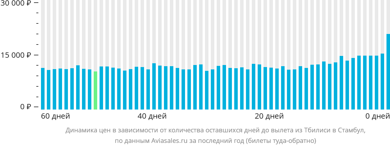 Динамика цен в зависимости от количества оставшихся дней до вылета из Тбилиси в Стамбул
