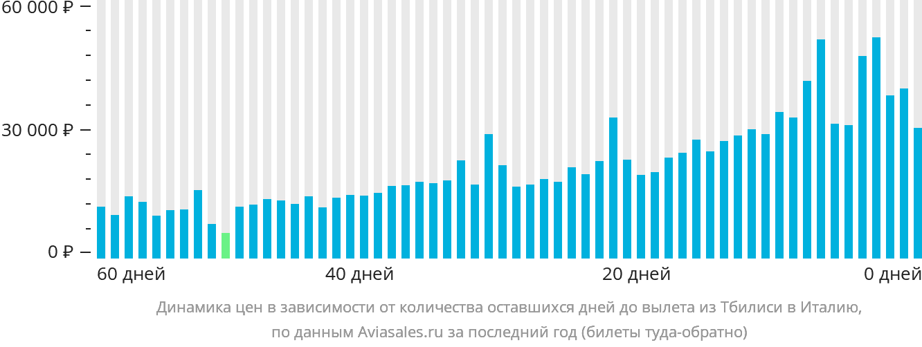 Динамика цен в зависимости от количества оставшихся дней до вылета из Тбилиси в Италию