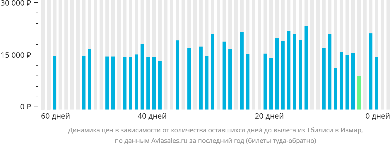 Динамика цен в зависимости от количества оставшихся дней до вылета из Тбилиси в Измир