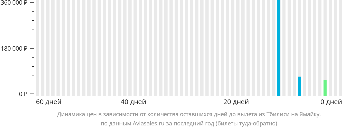 Динамика цен в зависимости от количества оставшихся дней до вылета из Тбилиси на Ямайку