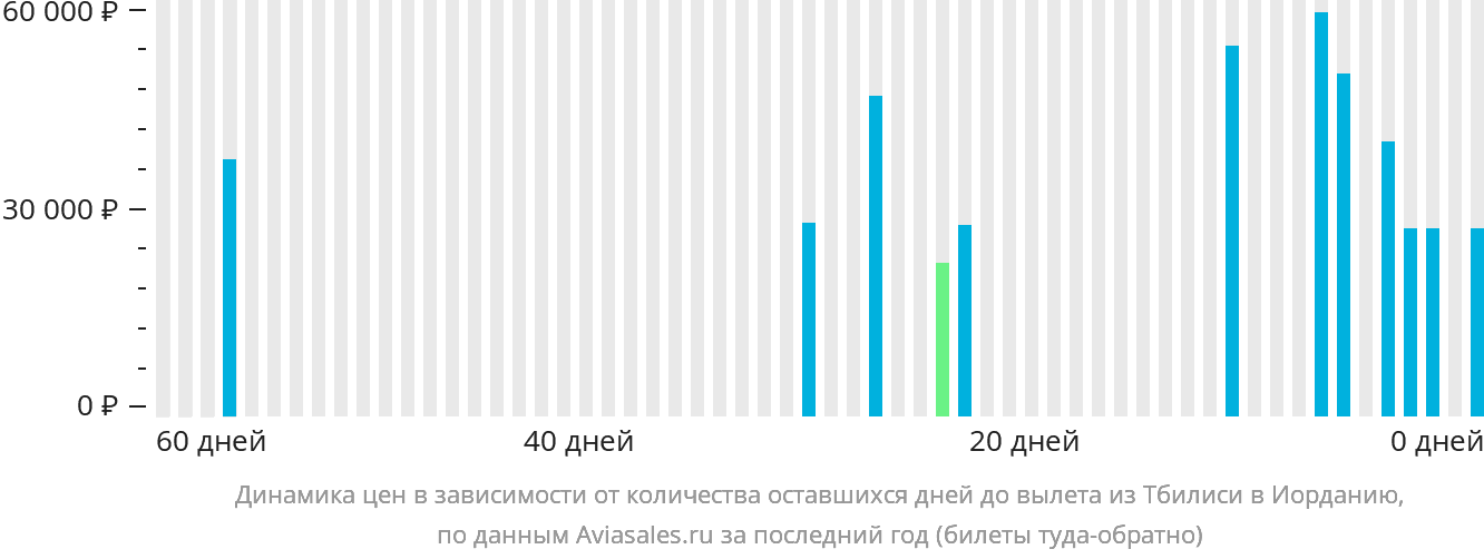 Динамика цен в зависимости от количества оставшихся дней до вылета из Тбилиси в Иорданию