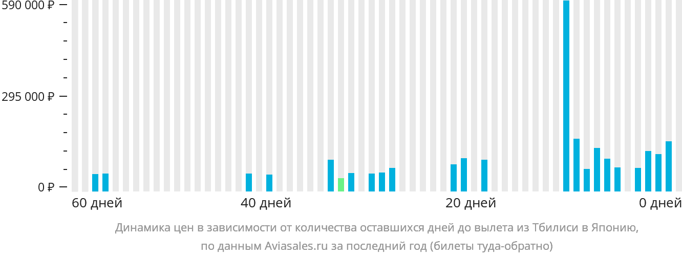 Динамика цен в зависимости от количества оставшихся дней до вылета из Тбилиси в Японию