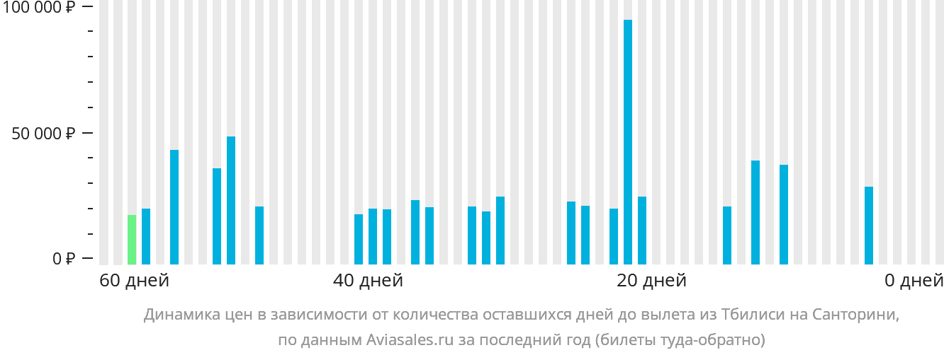 Динамика цен в зависимости от количества оставшихся дней до вылета из Тбилиси на Тиру
