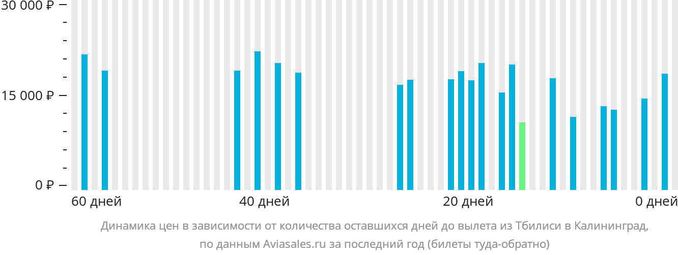 Динамика цен в зависимости от количества оставшихся дней до вылета из Тбилиси в Калининград