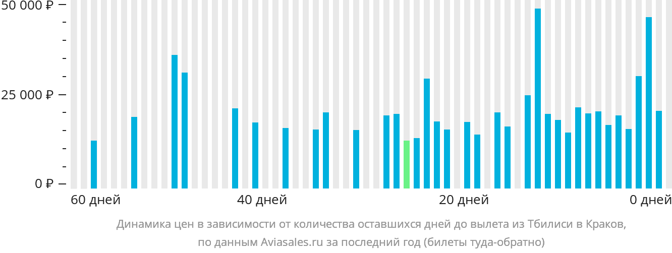 Динамика цен в зависимости от количества оставшихся дней до вылета из Тбилиси в Краков