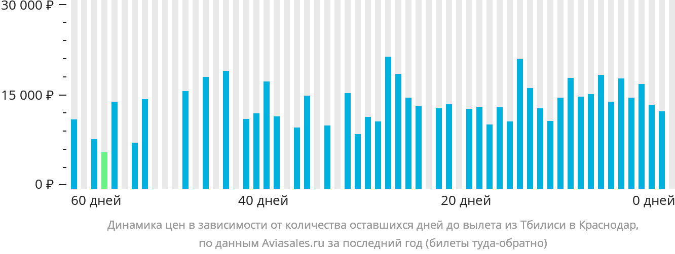Динамика цен в зависимости от количества оставшихся дней до вылета из Тбилиси в Краснодар