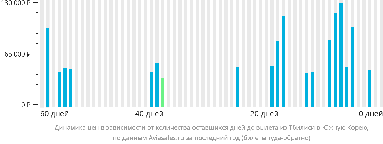 Динамика цен в зависимости от количества оставшихся дней до вылета из Тбилиси в Южную Корею