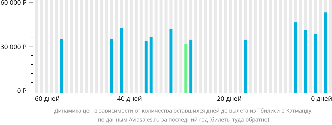 Динамика цен в зависимости от количества оставшихся дней до вылета из Тбилиси в Катманду
