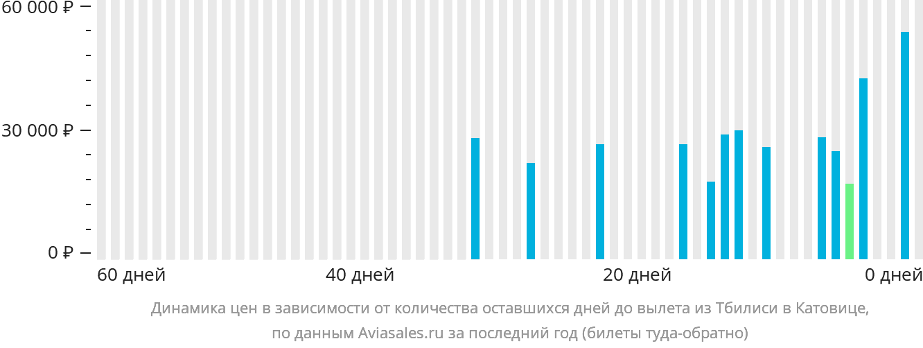 Динамика цен в зависимости от количества оставшихся дней до вылета из Тбилиси в Катовице