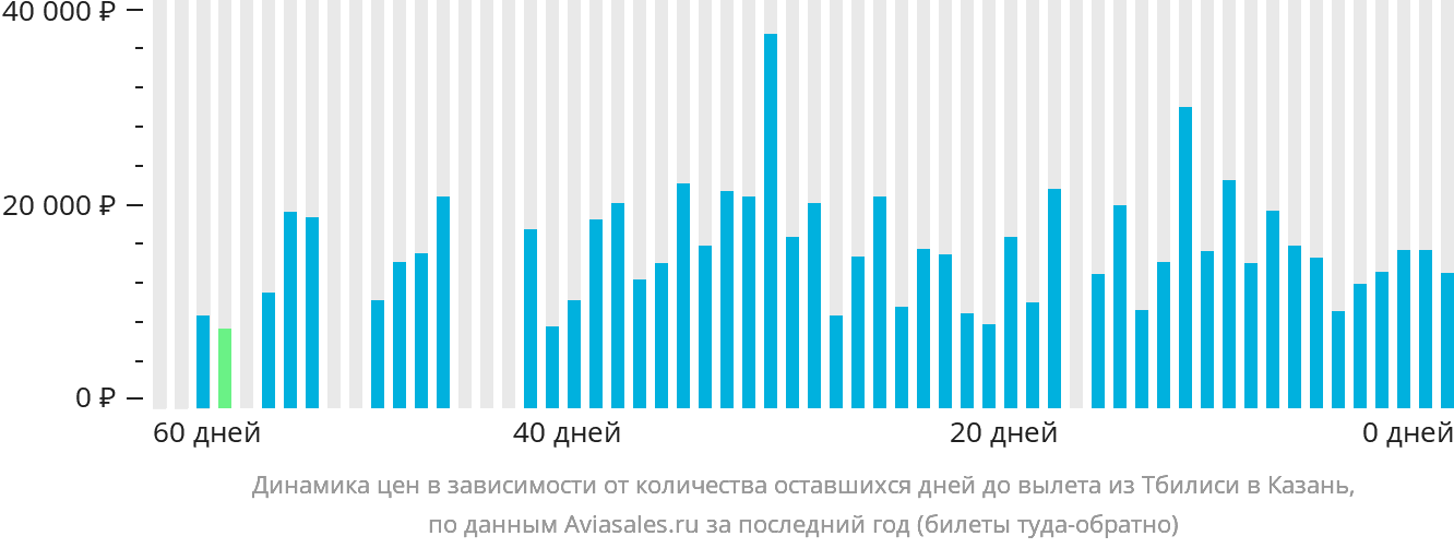 Динамика цен в зависимости от количества оставшихся дней до вылета из Тбилиси в Казань