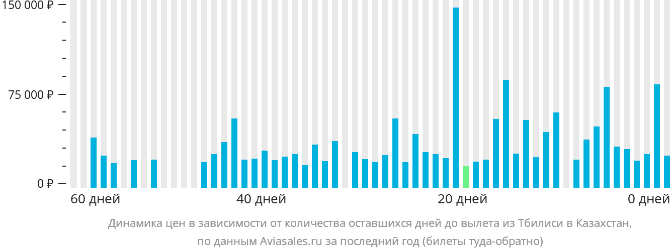 Динамика цен в зависимости от количества оставшихся дней до вылета из Тбилиси в Казахстан