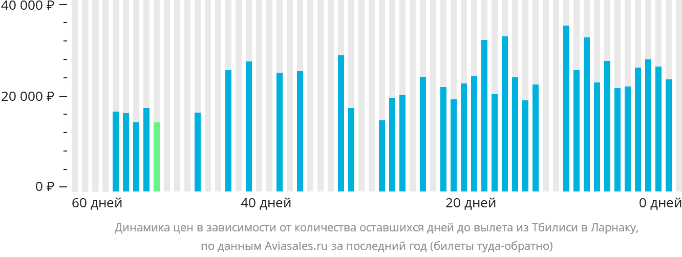 Динамика цен в зависимости от количества оставшихся дней до вылета из Тбилиси в Ларнаку