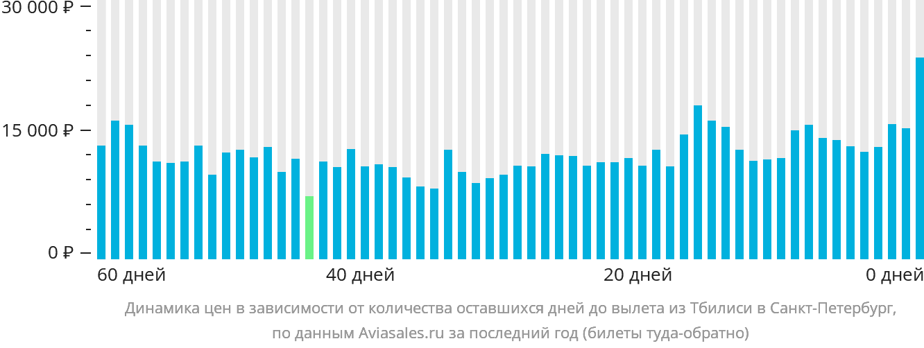 Динамика цен в зависимости от количества оставшихся дней до вылета из Тбилиси в Санкт-Петербург