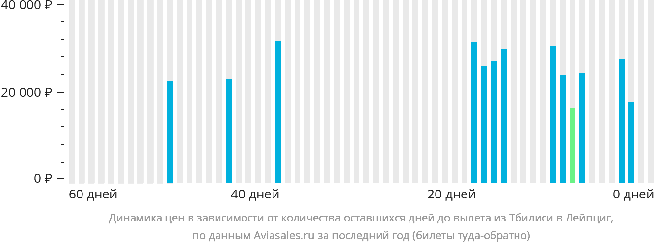 Динамика цен в зависимости от количества оставшихся дней до вылета из Тбилиси в Лейпциг