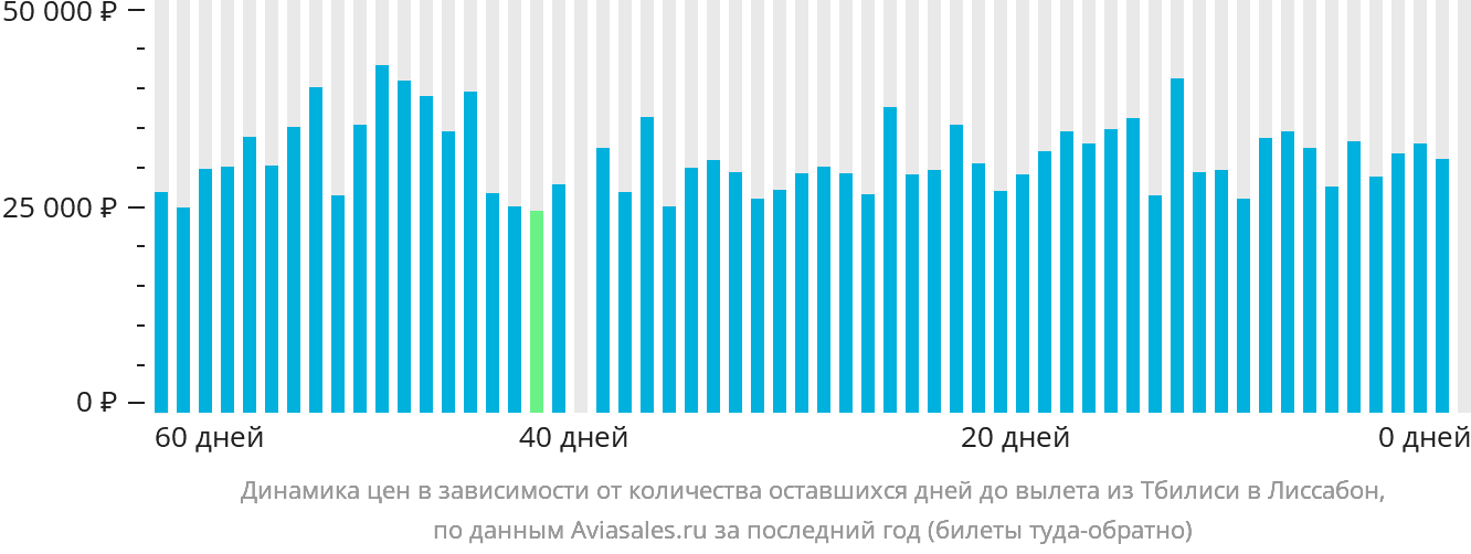 Динамика цен в зависимости от количества оставшихся дней до вылета из Тбилиси в Лиссабон