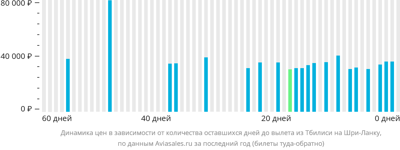 Динамика цен в зависимости от количества оставшихся дней до вылета из Тбилиси на Шри-Ланку