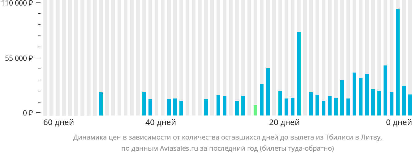 Динамика цен в зависимости от количества оставшихся дней до вылета из Тбилиси в Литву