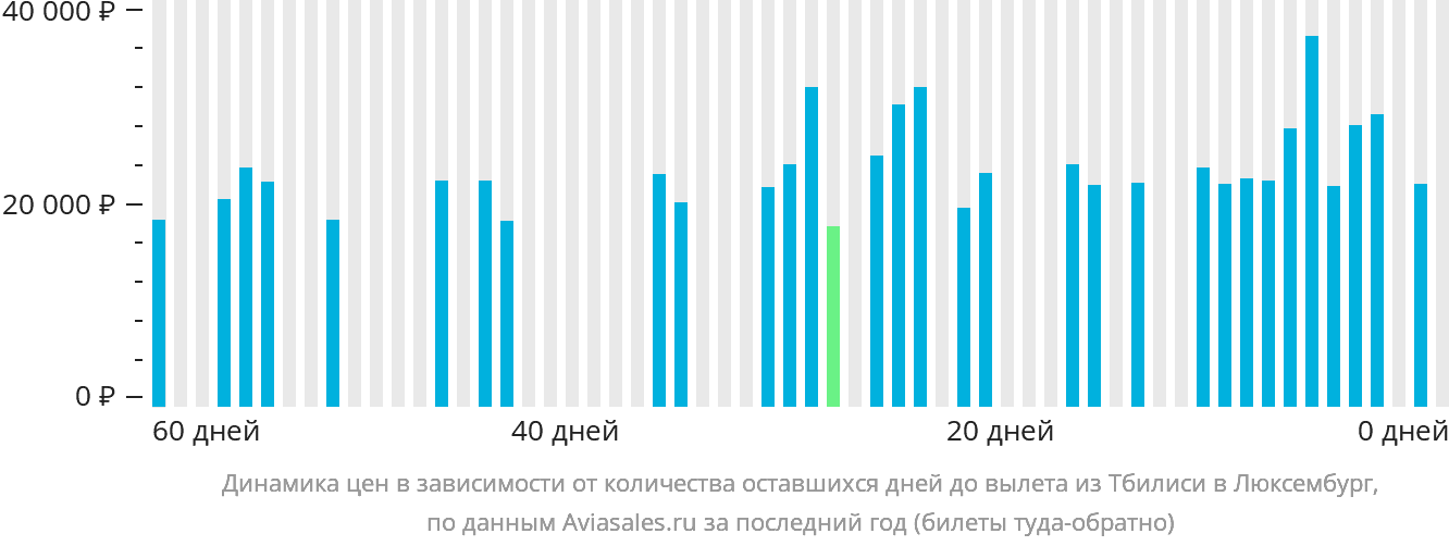 Динамика цен в зависимости от количества оставшихся дней до вылета из Тбилиси в Люксембург