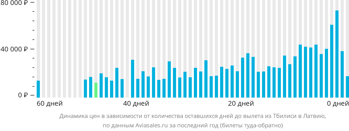 Динамика цен в зависимости от количества оставшихся дней до вылета из Тбилиси в Латвию