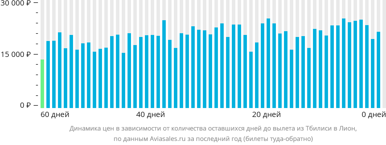 Динамика цен в зависимости от количества оставшихся дней до вылета из Тбилиси в Лион