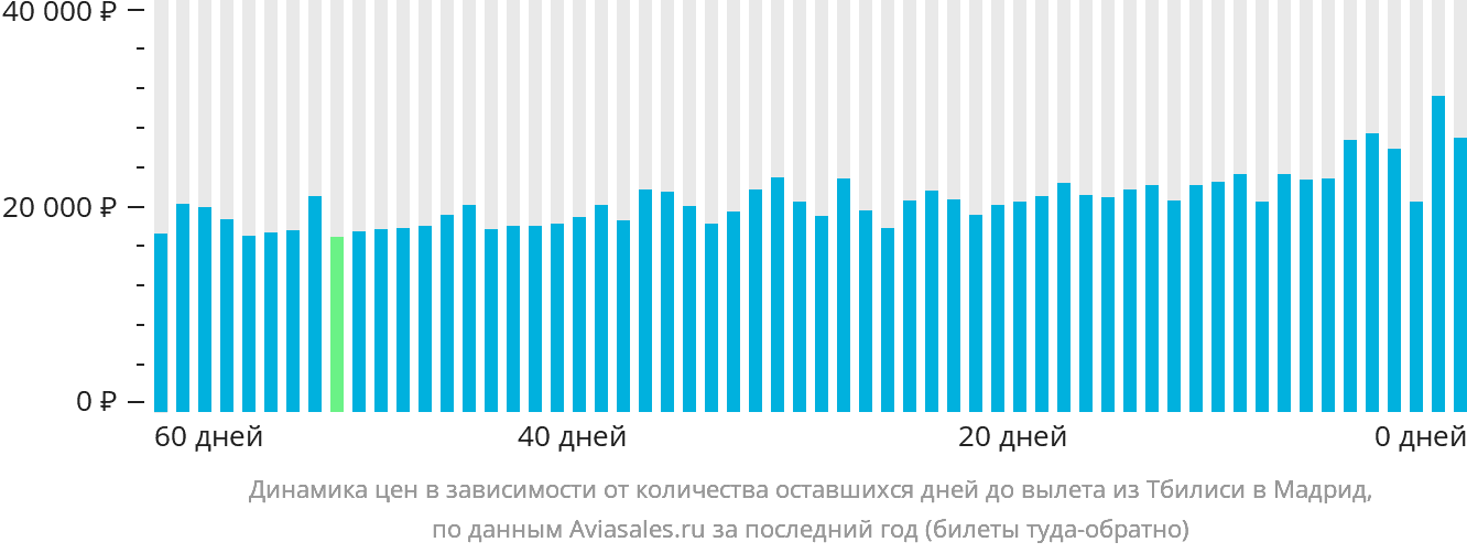 Динамика цен в зависимости от количества оставшихся дней до вылета из Тбилиси в Мадрид