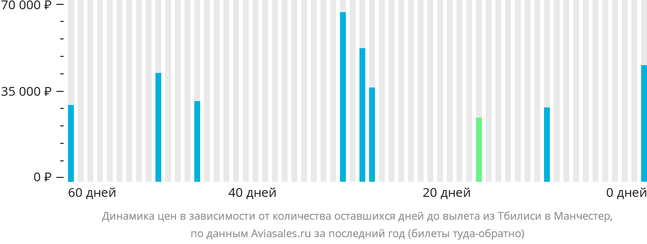 Динамика цен в зависимости от количества оставшихся дней до вылета из Тбилиси в Манчестер