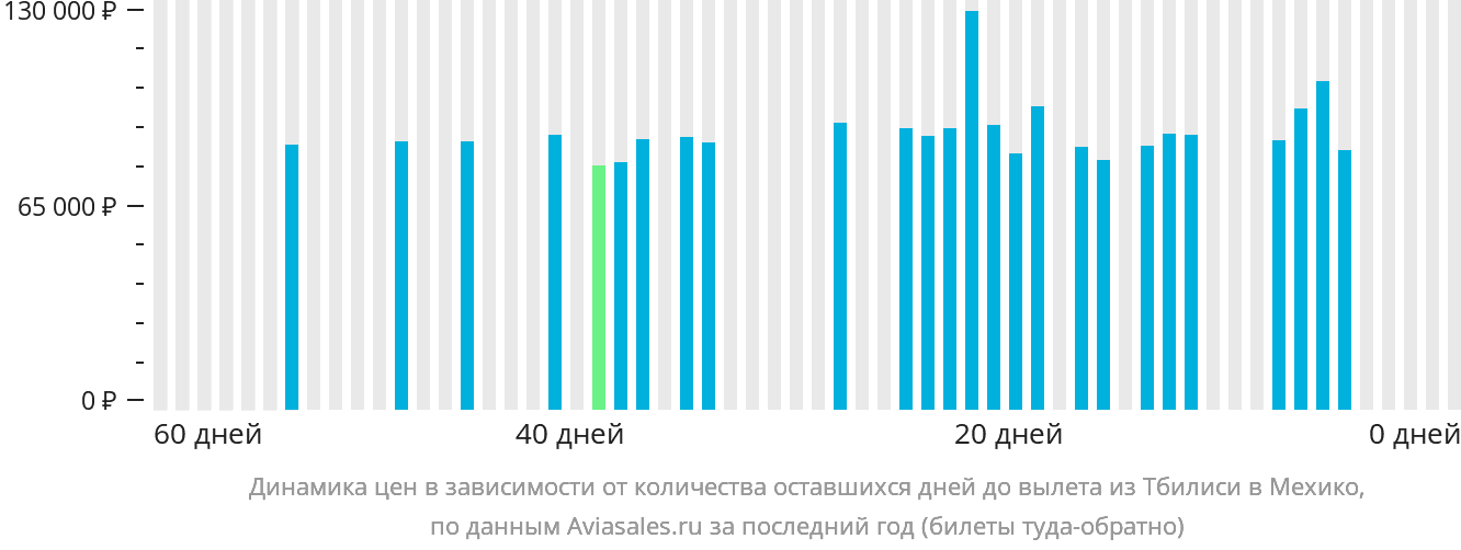 Динамика цен в зависимости от количества оставшихся дней до вылета из Тбилиси в Мехико