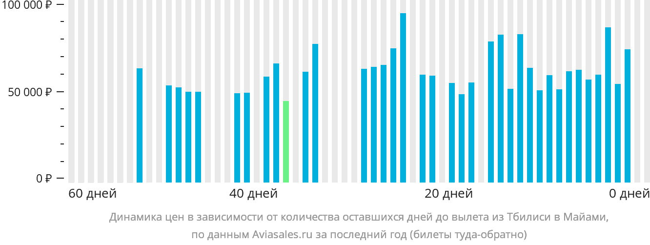 Динамика цен в зависимости от количества оставшихся дней до вылета из Тбилиси в Майами