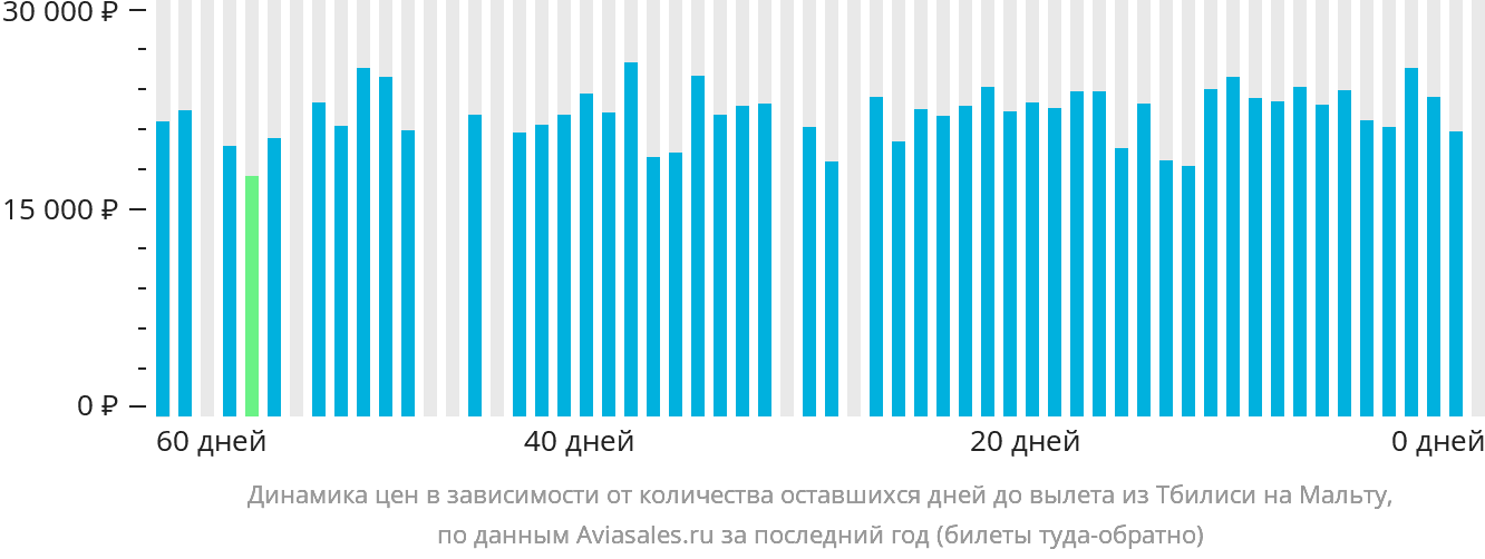 Динамика цен в зависимости от количества оставшихся дней до вылета из Тбилиси на Мальту
