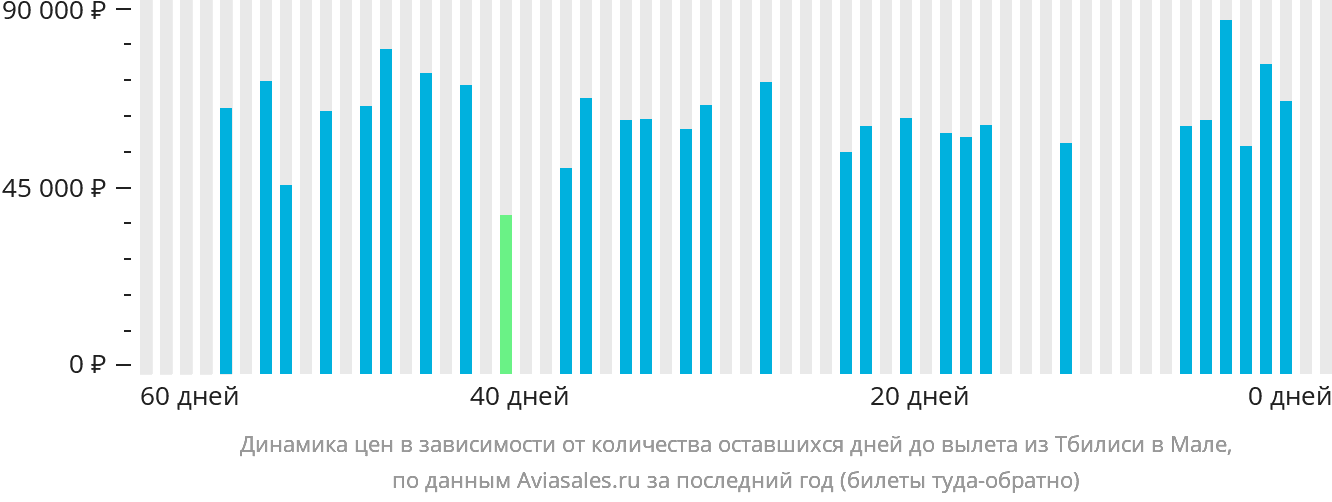 Динамика цен в зависимости от количества оставшихся дней до вылета из Тбилиси в Мале