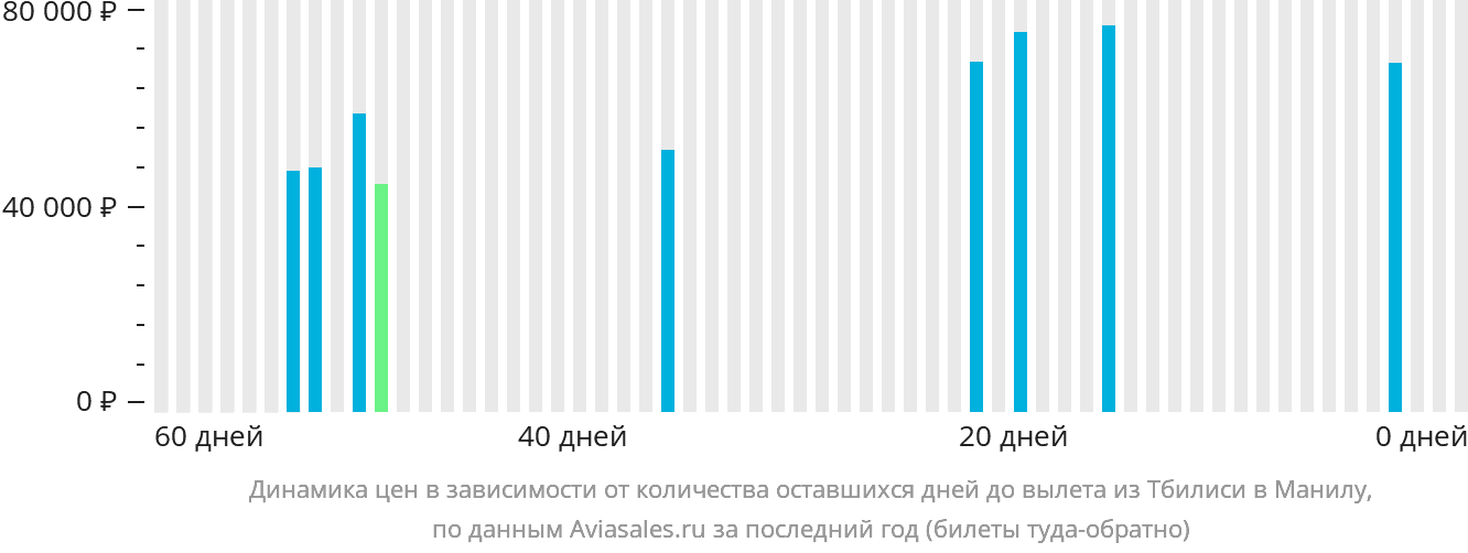 Динамика цен в зависимости от количества оставшихся дней до вылета из Тбилиси в Манилу