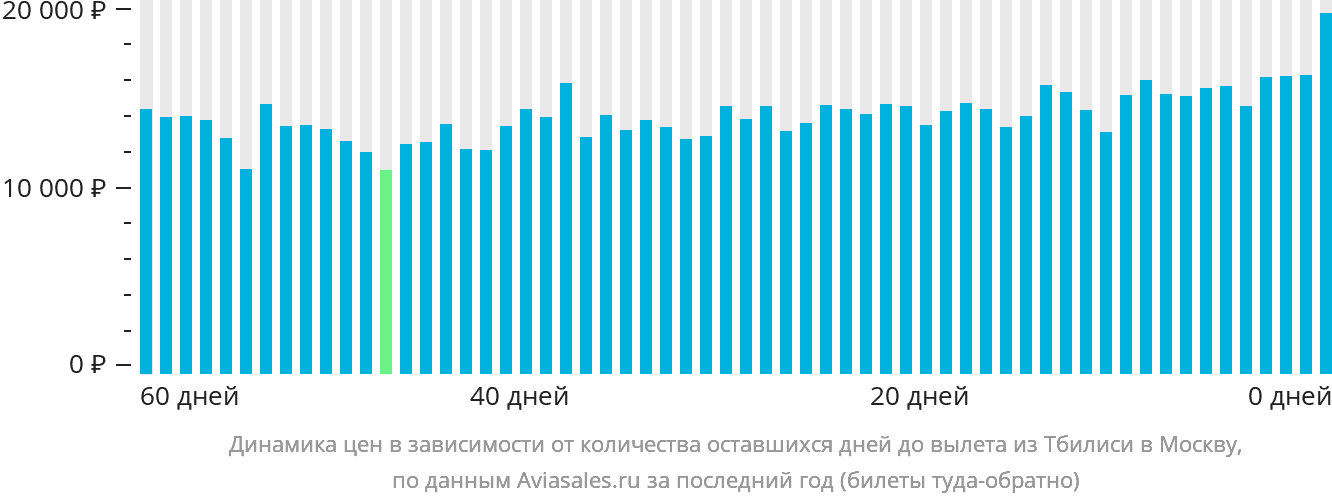 Динамика цен в зависимости от количества оставшихся дней до вылета из Тбилиси в Москву