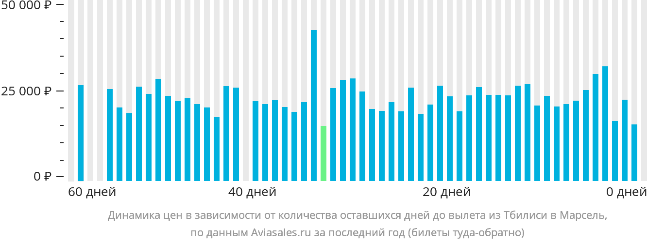Динамика цен в зависимости от количества оставшихся дней до вылета из Тбилиси в Марсель