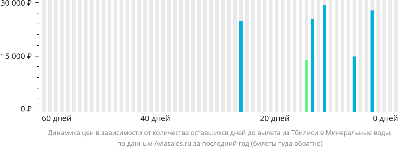 Динамика цен в зависимости от количества оставшихся дней до вылета из Тбилиси в Минеральные Воды