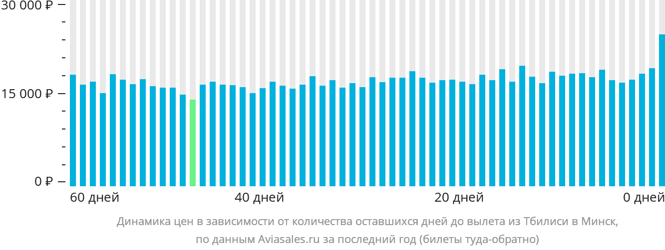 Динамика цен в зависимости от количества оставшихся дней до вылета из Тбилиси в Минск