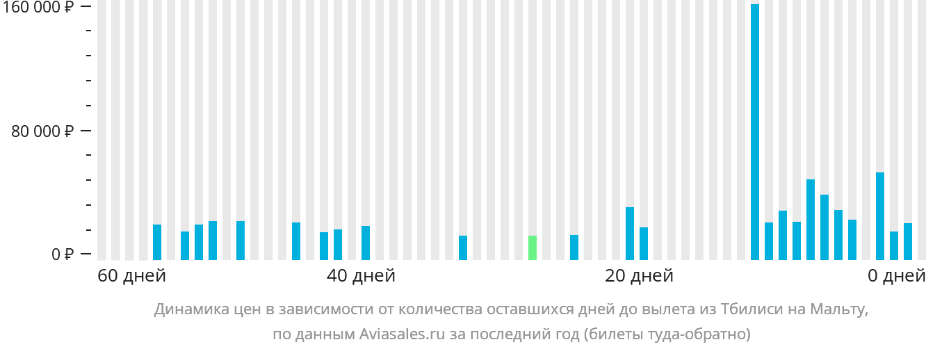 Динамика цен в зависимости от количества оставшихся дней до вылета из Тбилиси на Мальту