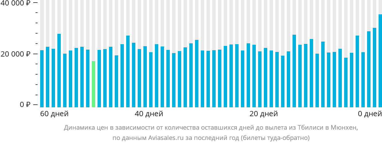Динамика цен в зависимости от количества оставшихся дней до вылета из Тбилиси в Мюнхен
