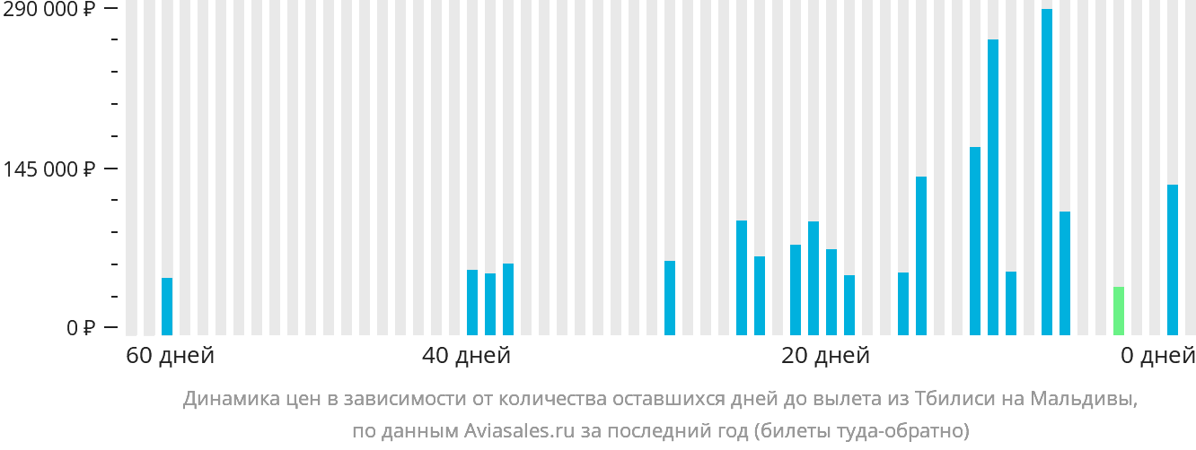 Динамика цен в зависимости от количества оставшихся дней до вылета из Тбилиси на Мальдивы