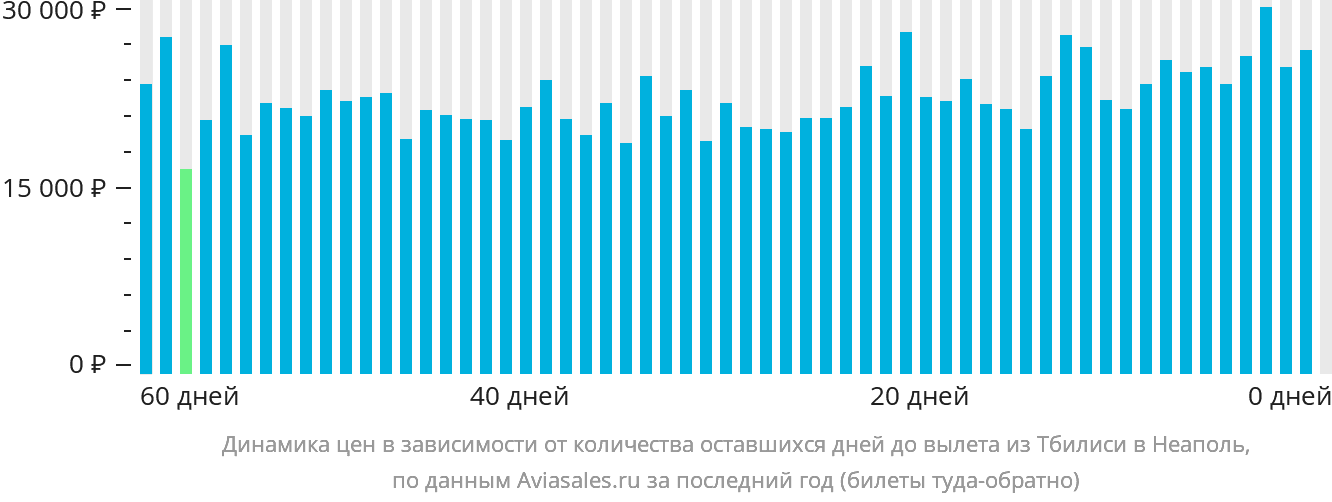 Динамика цен в зависимости от количества оставшихся дней до вылета из Тбилиси в Неаполь
