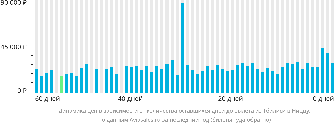 Динамика цен в зависимости от количества оставшихся дней до вылета из Тбилиси в Ниццу
