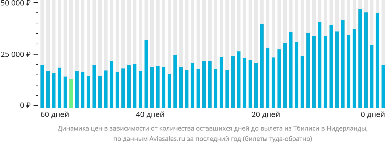 Динамика цен в зависимости от количества оставшихся дней до вылета из Тбилиси в Нидерланды