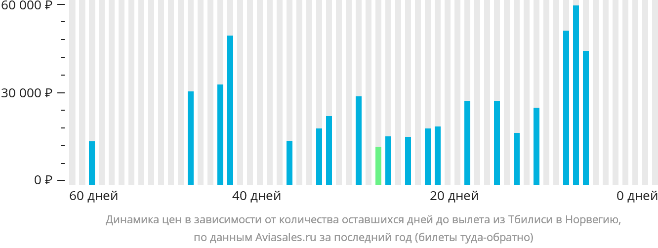 Динамика цен в зависимости от количества оставшихся дней до вылета из Тбилиси в Норвегию