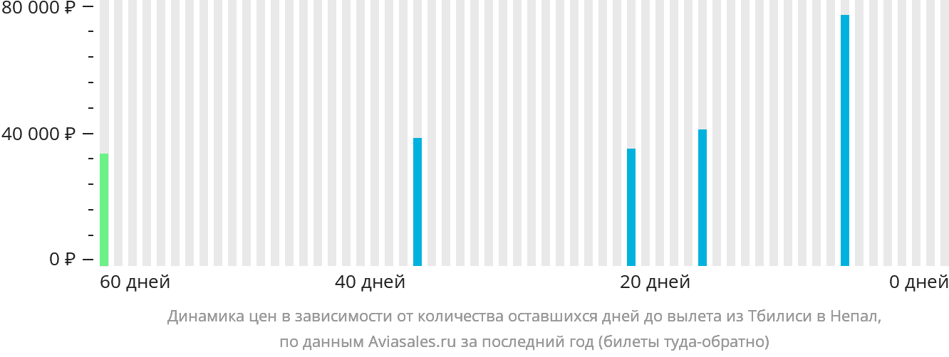 Динамика цен в зависимости от количества оставшихся дней до вылета из Тбилиси в Непал