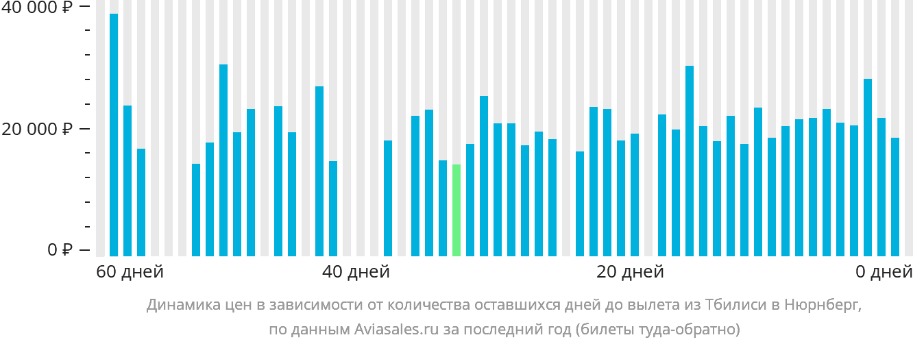 Динамика цен в зависимости от количества оставшихся дней до вылета из Тбилиси в Нюрнберг